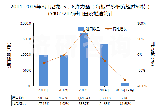2011-2015年3月尼龍-6，6彈力絲（每根單紗細度超過50特）(54023212)進口量及增速統(tǒng)計